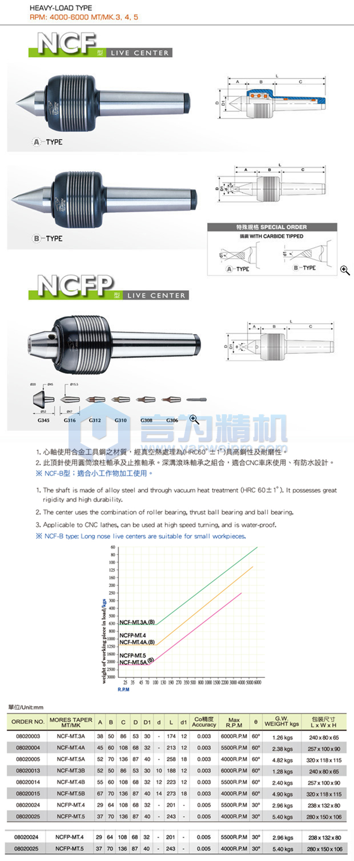 麗勛超高速回轉頂針NCF 麗勛超高速回轉頂針NCF